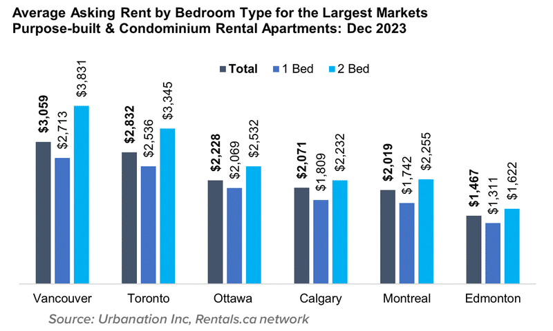 A chart of the average rent by property type to illustrate annual change in average asking rent by bedroom type for the largest markets