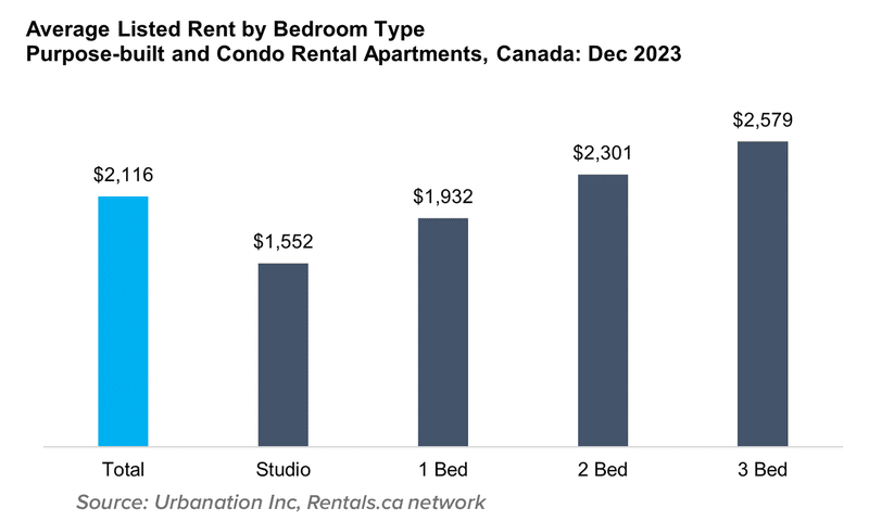 A chart of the average rent by property type to illustrate annual average listed rent by bedroom type of the Canadian rental market outlook for 2024