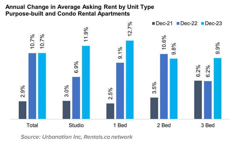A chart of the average rent by property type to illustrate annual change in average asking rent by unit type of the Canadian rental market outlook for 2024