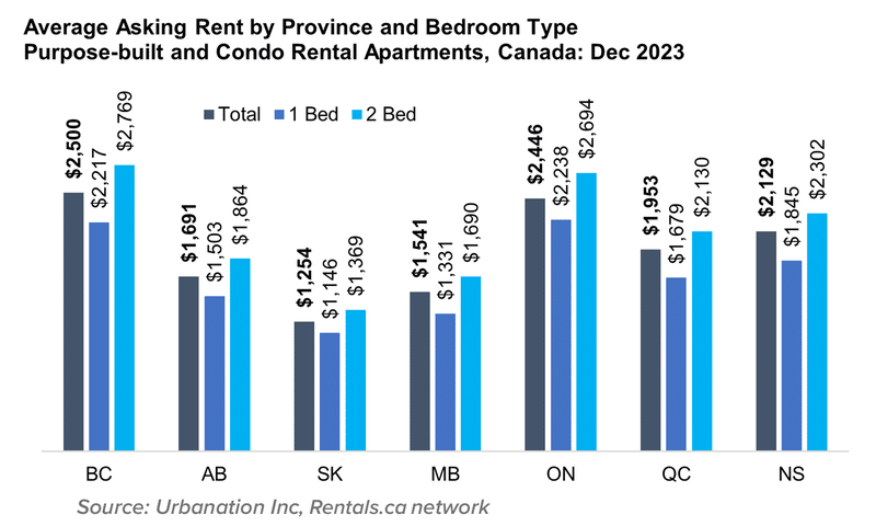 A chart of the average rent by property type to illustrate annual change in average asking rent by by province and bedroom type