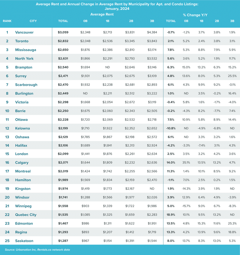 A chart of the average rent by property type to illustrate change in annual average rent by municipality