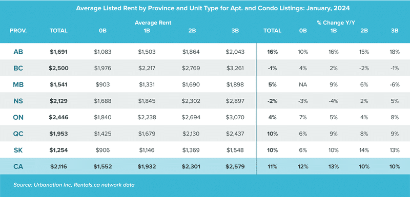 A chart of the average rent by province to illustrate the key highlights of the Canadian rental market outlook for 2024