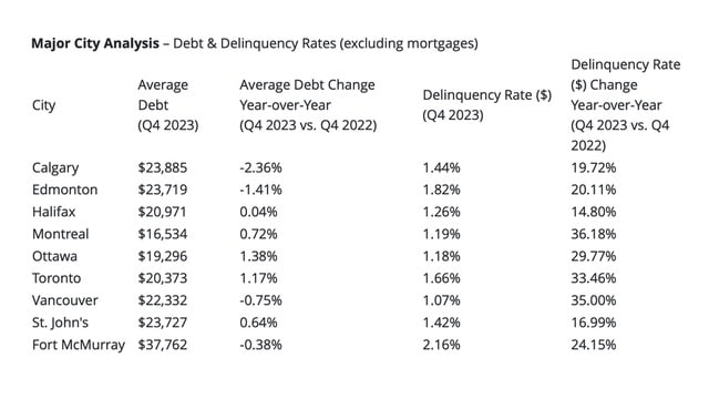 Chart summarizing debt and Equifax Canada delinquency rates for major cities in Q4 2023, with Toronto and Vancouver showing notable increases.