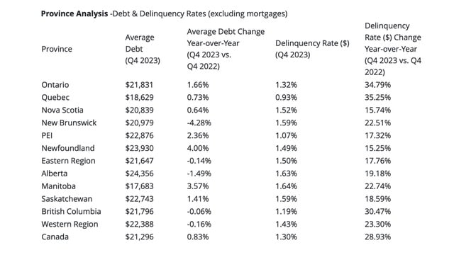 Chart from Equifax Canada showing average debt and delinquency rates by province for Q4 2023, with a notable rise in delinquency in Ontario and the Western Region