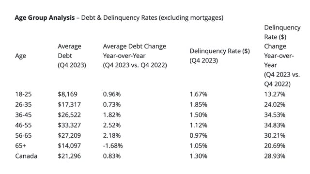 Table displaying Equifax Canada delinquency rates and debt by age group for Q4 2023, showing higher rates in younger demographics.