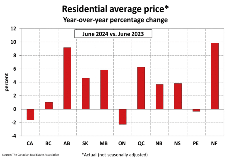 Bar chart showing year-over-year percentage change in residential average prices for June 2024 compared to June 2023 across Canadian provinces