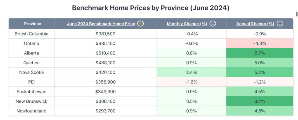 Table showing benchmark home prices by province in June 2024, along with monthly and annual percentage changes in the Canada housing market