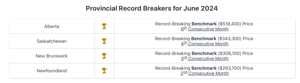Table showing provincial record breakers for June 2024 in the Canada housing market, highlighting benchmark prices in Alberta, Saskatchewan, New Brunswick, and Newfoundland.