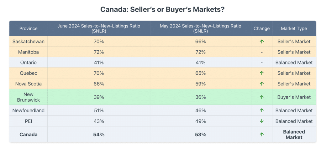 Table showing sales-to-new-listings ratio (SNLR) by province for June 2024, comparing May 2024 SNLR, and indicating whether each region in the Canada housing market is a seller's, buyer's, or balanced market
